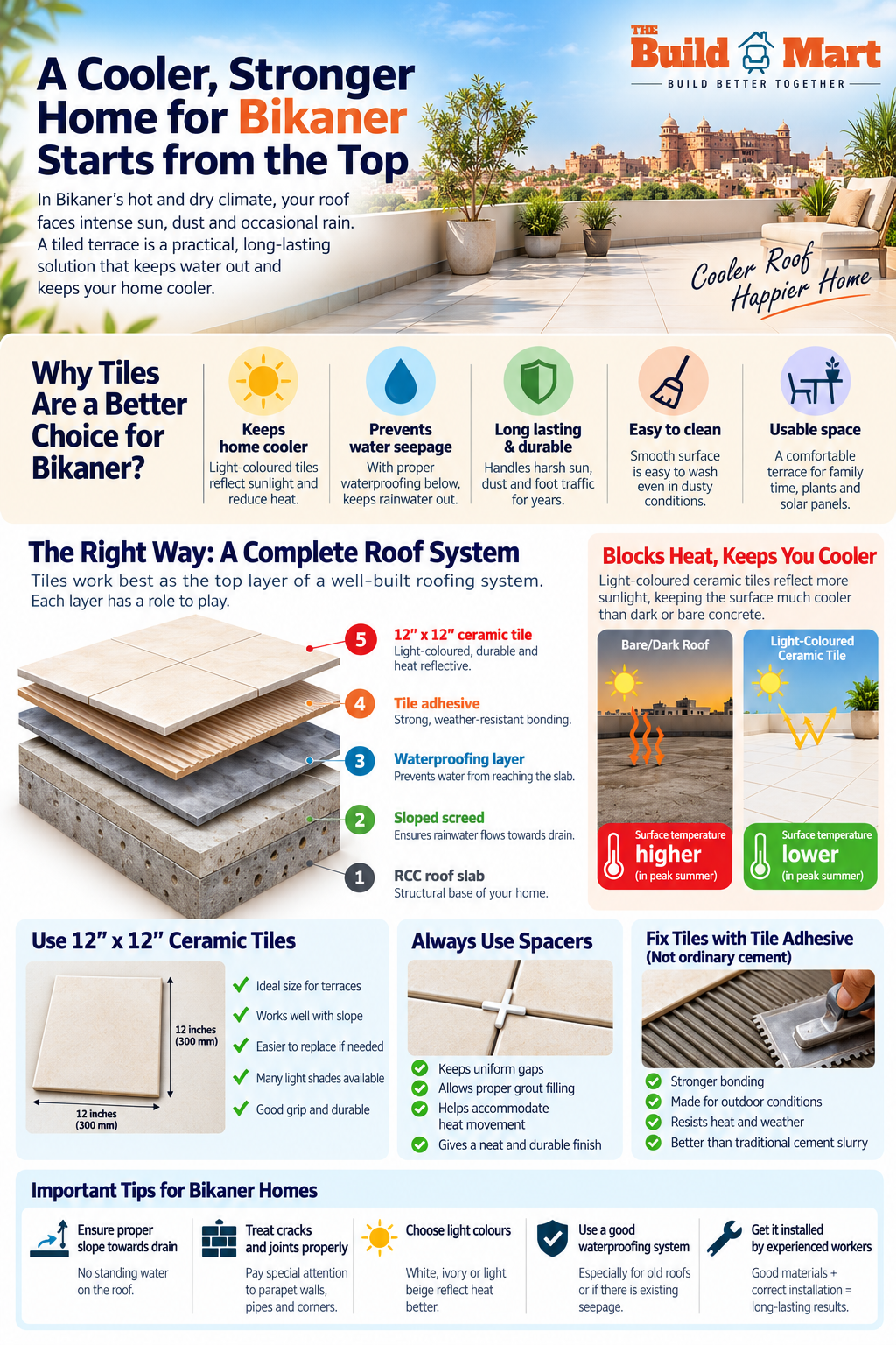 Illustrated layered terrace system showing light ceramic tiles, adhesive, waterproofing, sloped screed and RCC slab for Bikaner homes